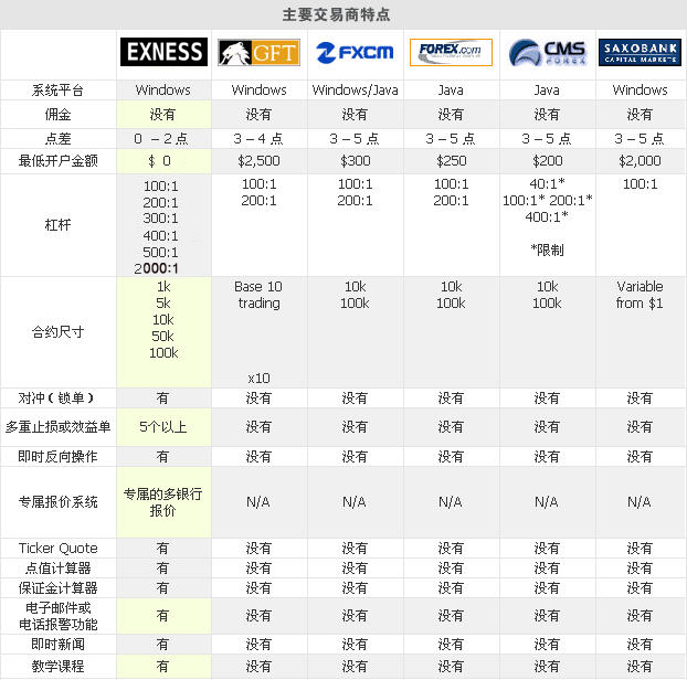 EXNESS和其他外汇交易平台在点差、最低开户金、杠杆、系统平台、交易策略上的优势对比图